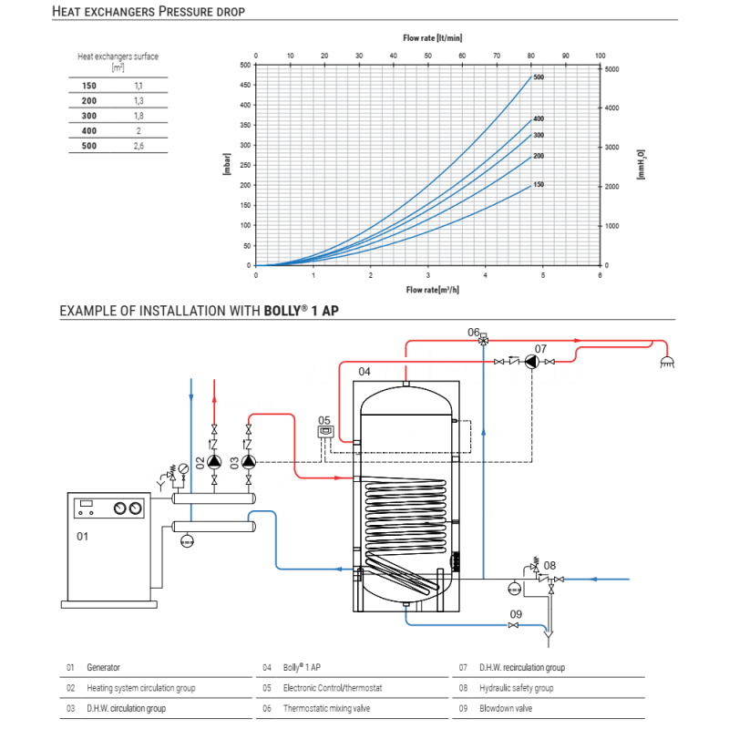 Водонагреватель косвенного нагрева Cordivari BOLLY 1 AP/WB 150 л.
