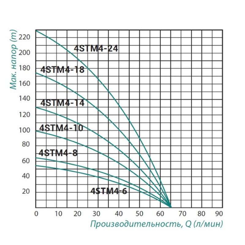 Насос занурювальний відцентровий Taifu 4STM4-6 370 Вт