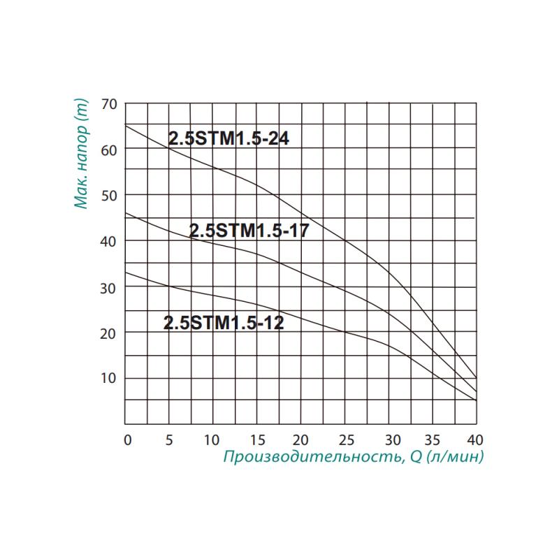 Насос занурювальний відцентровий Taifu 2.5STM1.5-17 0,25 кВт