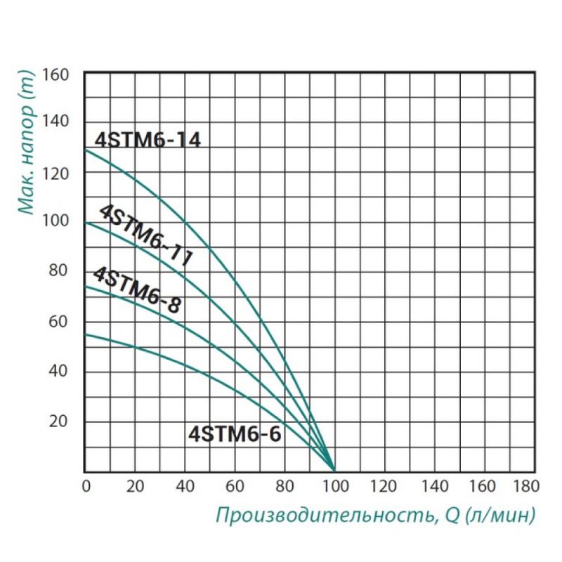 Насос погружной центробежный Taifu 4STM6-14 1,5 кВт