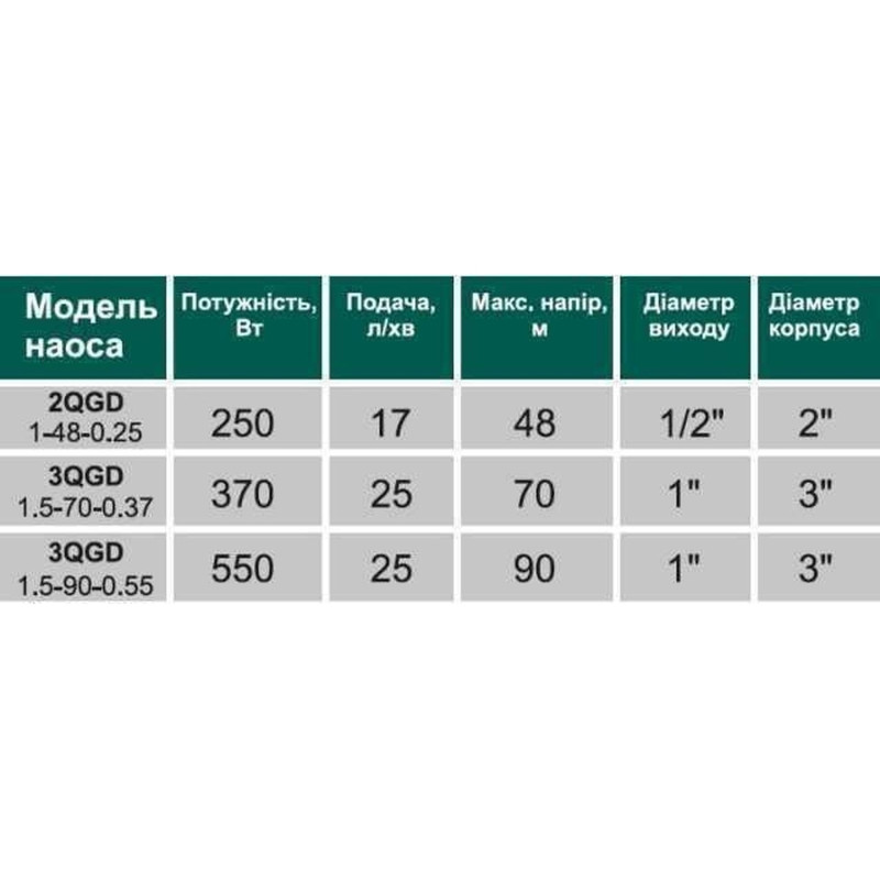 Насос скважинный шнековый VOLKS pumpe 3 QGD 1,5-70-0,37кВт 3 дюйма! + кабель 15м