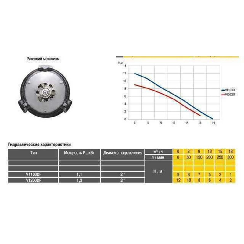 Насос фекальный с режущим механизмом Optima V1300 DF 1,3кВт