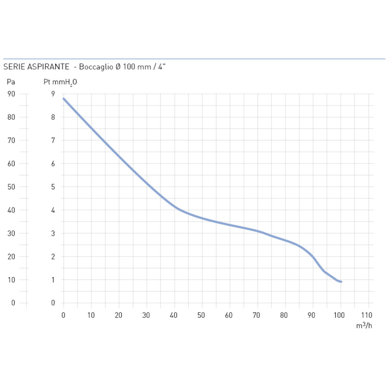 Бытовой вентилятор Aspira ASPIRANTE 80/100/120 T