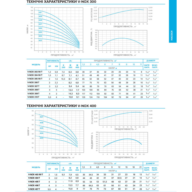 Багатоступеневий вертикальний насос V-NOX 403 M (22100210)